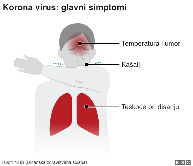Glavni simptomi virusa korona: visoka temperatura, kašalj, teškoće pri disanju.